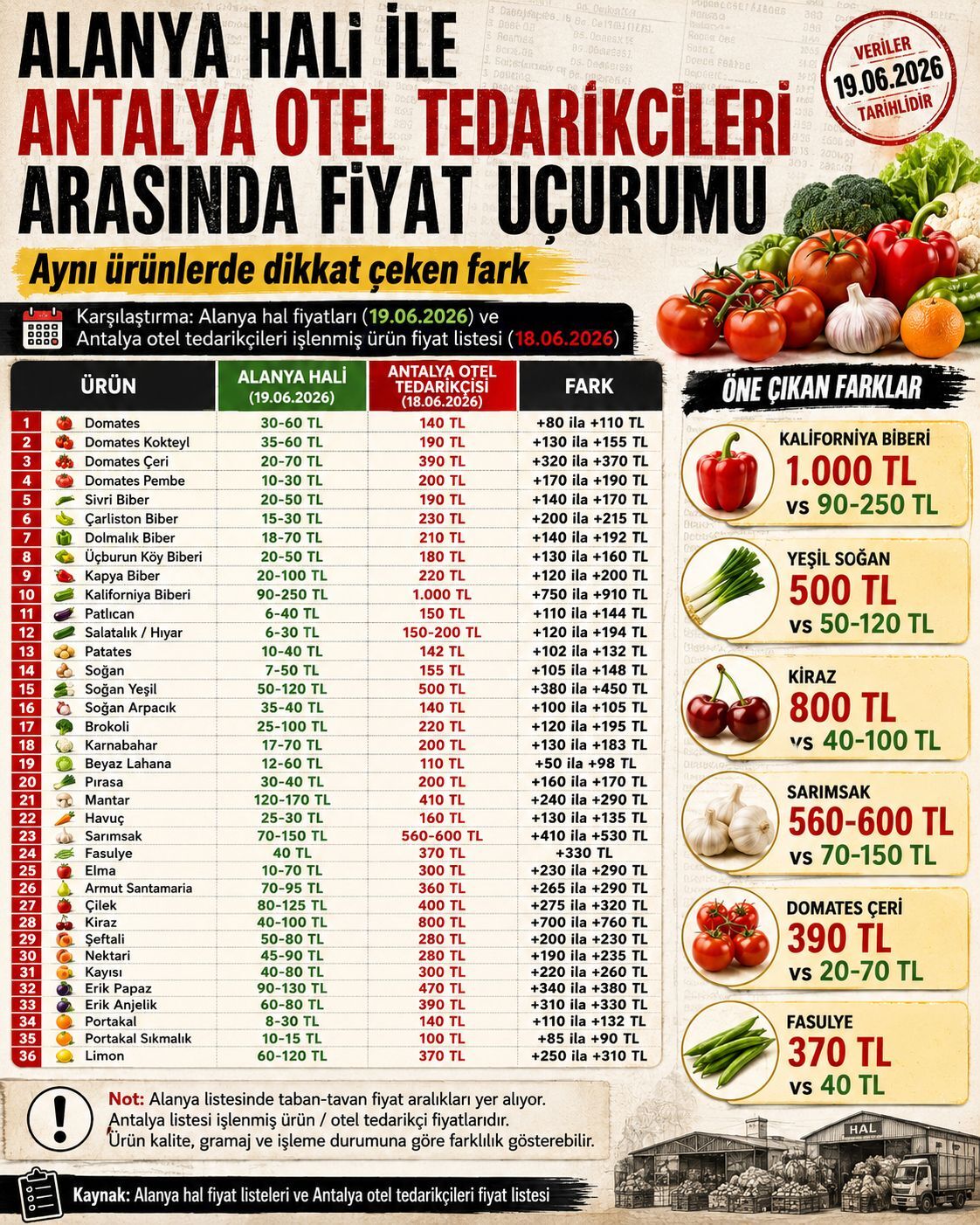 4 Katı Fiyat Çekmişler! Skandal Fiyat Oyunu Alanya Hali'nde Patlatıldı (2)