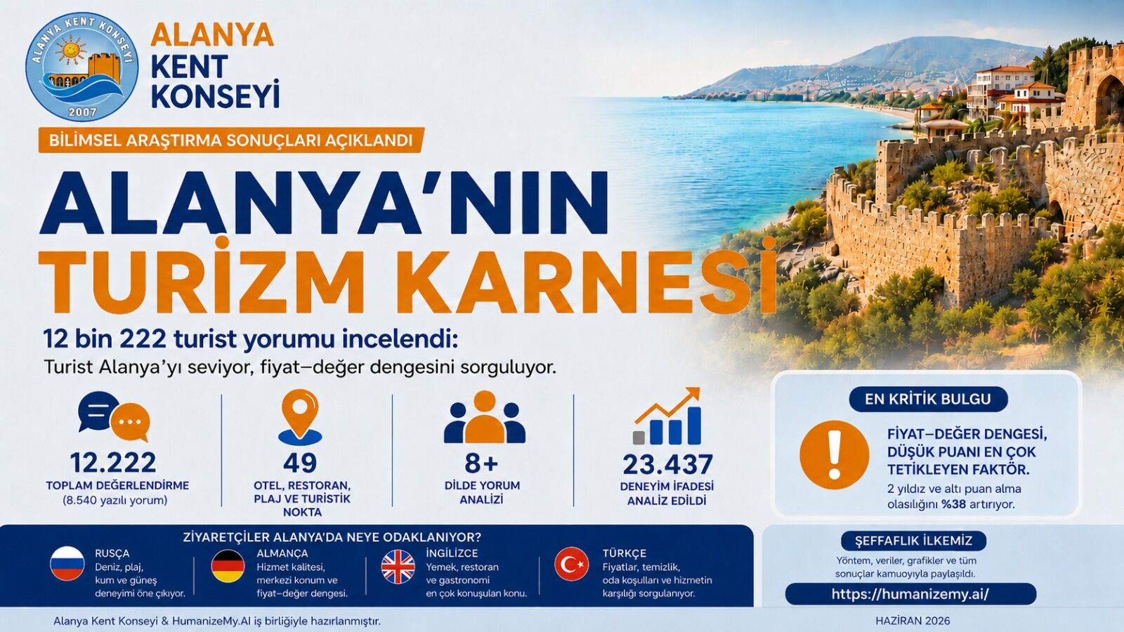 Alanya'nın Turizm Karnesi Çıktı Gelenler En Çok Bunlardan Şikayetçi (1)