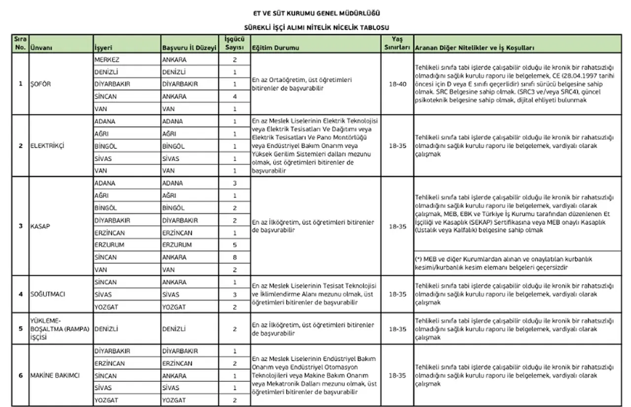 Et Ve Sut Kurumu Genel Mudurlugu 62 Isci Alacak Basvuru Sartlari Ve Tarihleri