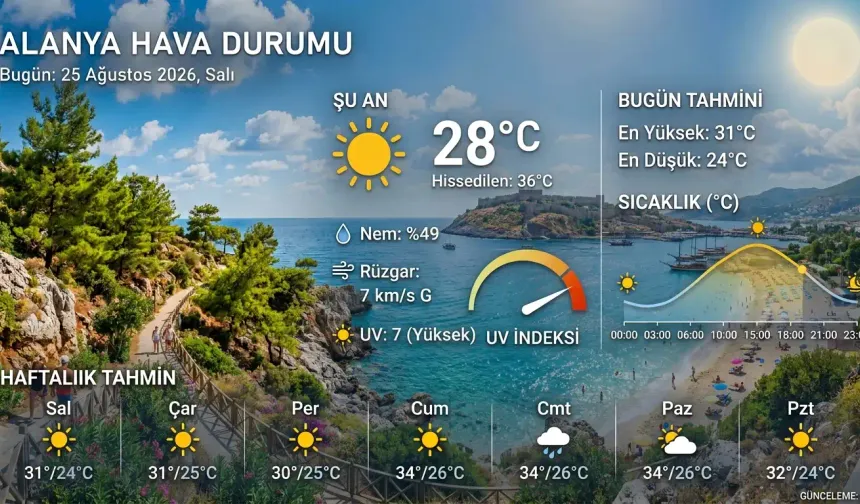 Alanya Hava Durumu: 24 Ağustos 2026